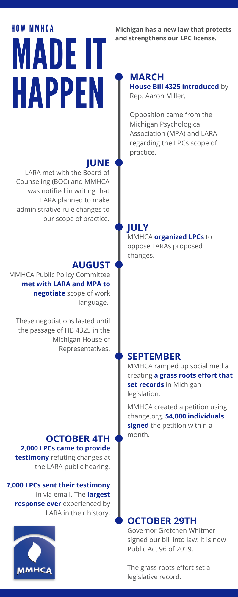 MMHCA timeline infographic titled How MMHCA Made It Happen, tracing House Bill 4325 from its introduction in March 2019 by Representative Aaron Miller through the October 2019 LARA hearing to the Governor's signature on October 29, 2019